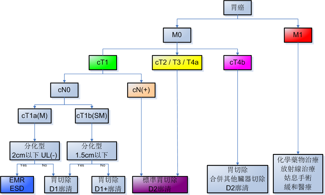 gastric cancer treatment algorithm